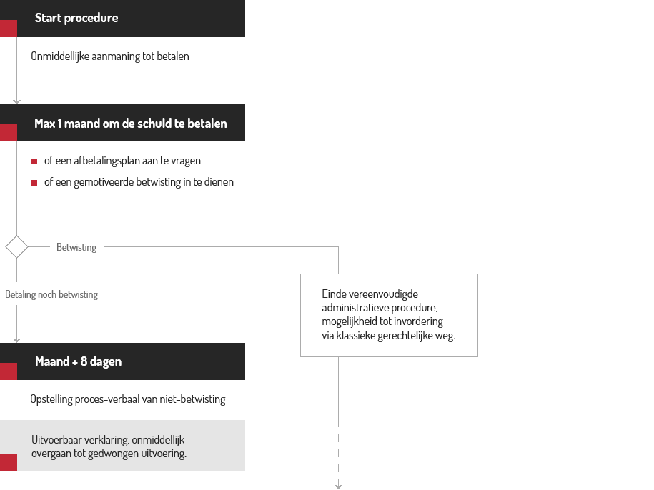 Schema versnelde procedure Schema versnelde procedure